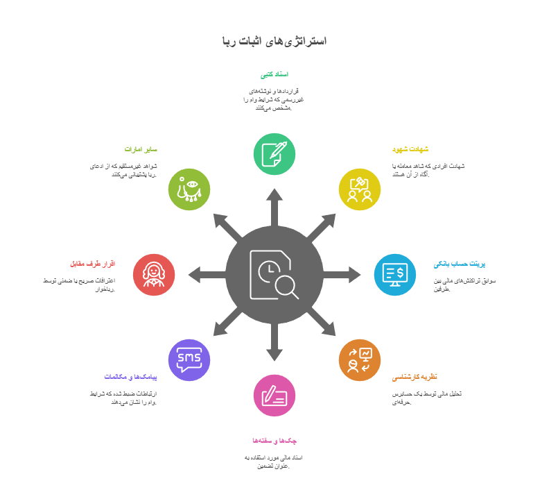 مدارک لازم برای اثبات ربا